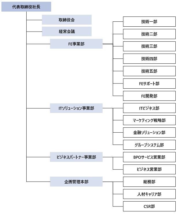 組織図