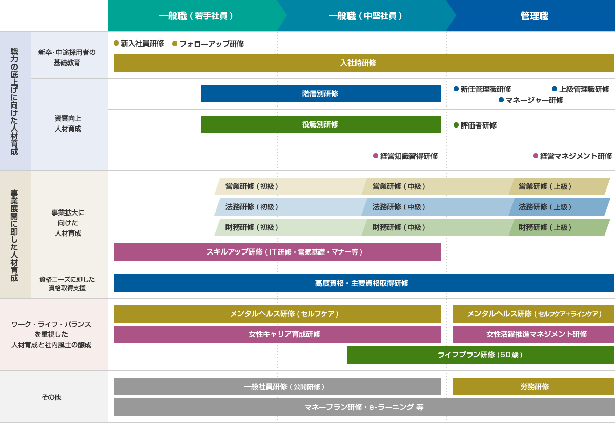 人材育成の計画